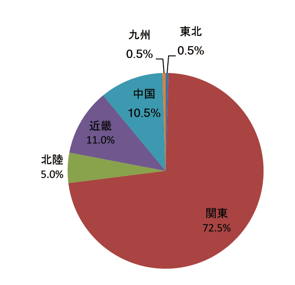 【大家さんお役立ちニュースVol.6】賃貸・在宅のホームステージングを初調査。平均1カ月で成約!2