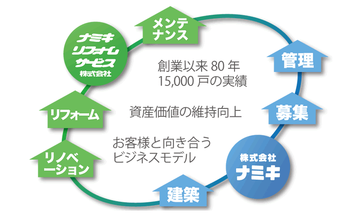 大規模修繕会社へ 一括で見積もり・ 建物診断依頼ができます!2