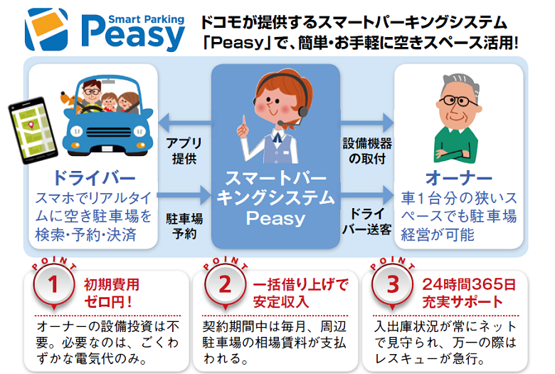 リスクなく安定収入源に!空き駐車場や余剰スペースを一括借り上げ1
