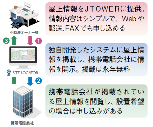 屋上活用に携帯基地局アンテナを誘致!設置費用の負担なしで安定収入のチャンス2