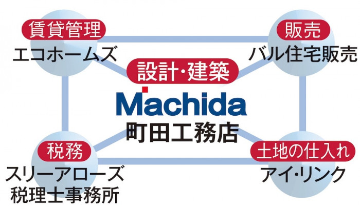 オーナー大満足の資産活用!大家社長の工務店が建てた不動産物件|バル住宅販売2