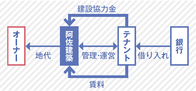 事業用定期借地権で低リスク・長期安定収入。“建てない”土地活用2
