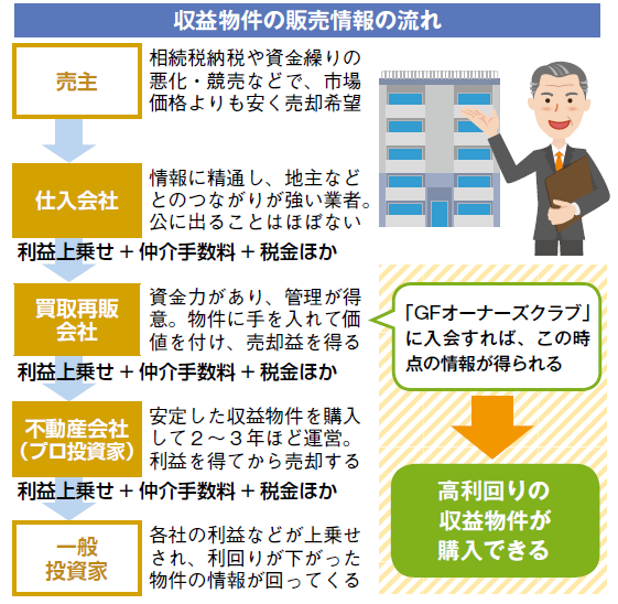 「川上情報」で優良な収益物件を!不動産投資家向け組織「GFオーナーズクラブ」2