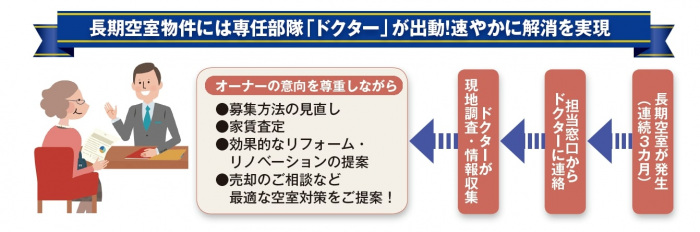 入居率97.1%!空室改善なら賃貸管理戸数トップクラスのシティネット1