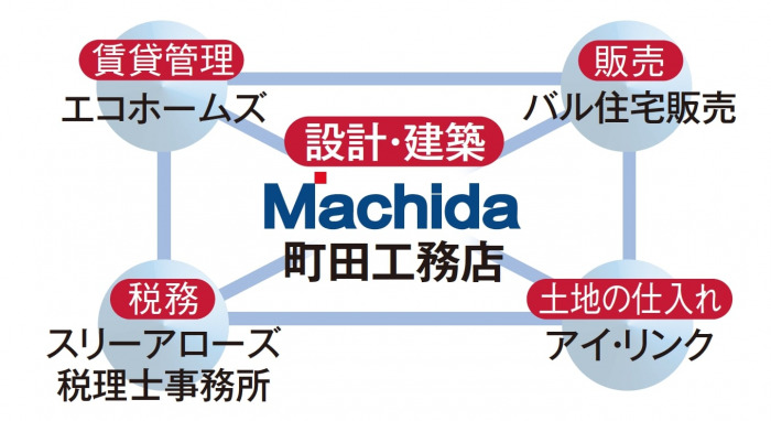 満室確約の収益物件で資産活用!住宅設備のフォローも安心|バル住宅販売2