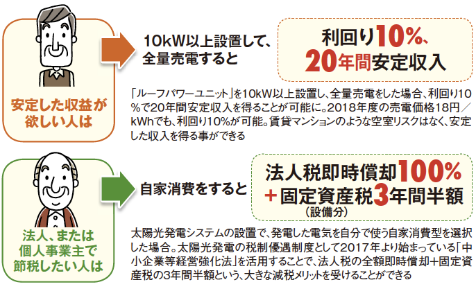 屋上を傷めない、アソシエイツの画期的な太陽光発電!安定収益が得られ、節税も可能2