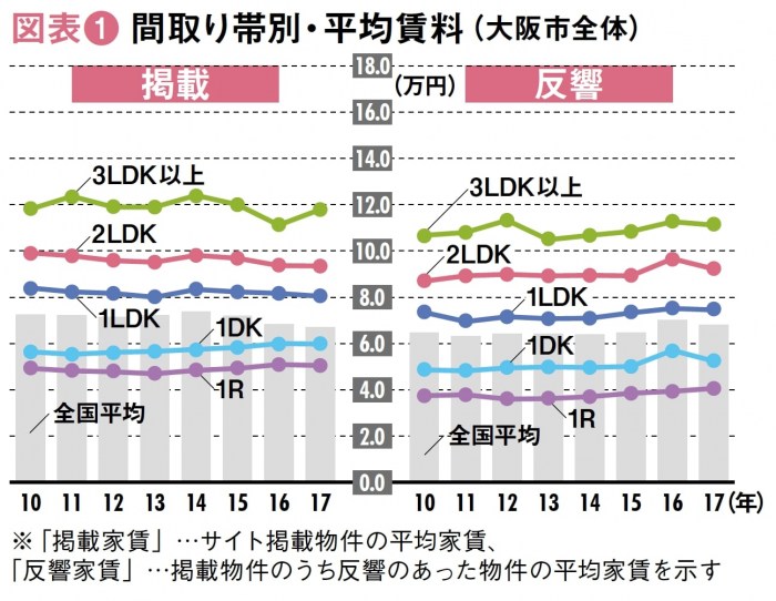 スマホで空室検索!関西圏の賃貸市場から見る入居者の重視ポイントとは2