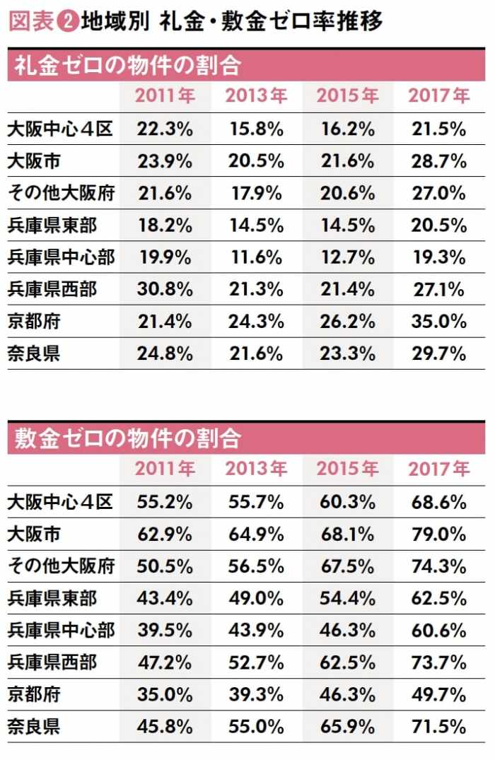 スマホで空室検索!関西圏の賃貸市場から見る入居者の重視ポイントとは2