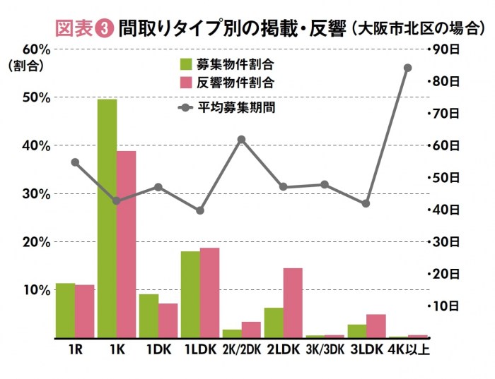 スマホで空室検索!関西圏の賃貸市場から見る入居者の重視ポイントとは2