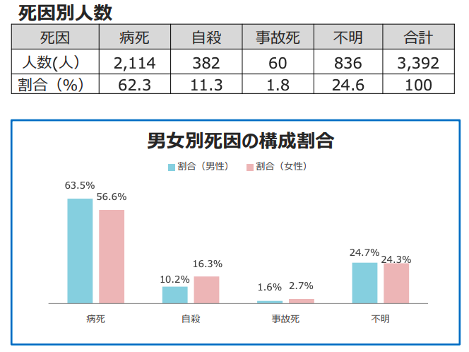 孤独死の最新統計から見える現状と知っておくべき対策とは|孤独死対策サミット2019に潜入!2