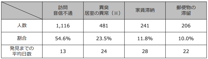 孤独死の最新統計から見える現状と知っておくべき対策とは|孤独死対策サミット2019に潜入!2