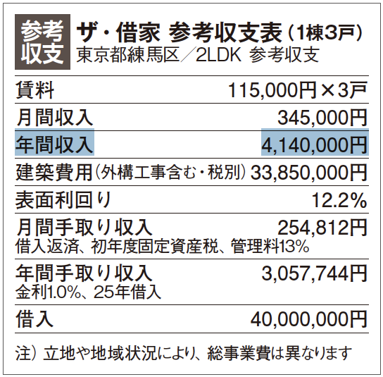 高い入居率&利回りが可能!メゾネット賃貸で差別化を2
