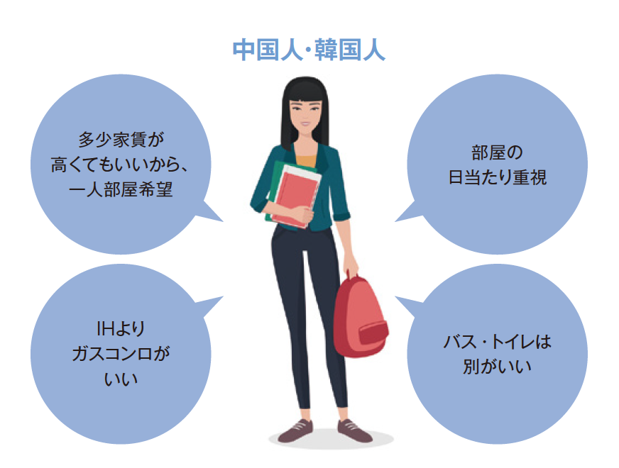 【国籍別】外国人が日本での賃貸部屋探しで重視するポイントとは?2