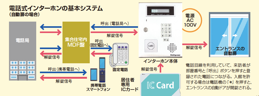 低価格・短工期で既存物件のエントランスをオートロックに!ライコムの電話式インターホン2