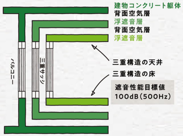 24時間楽器演奏が可能!ツナガルデザインの高性能防音マンション「サウンドプルーフ」2