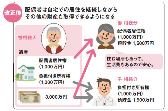 高齢化の進む現代の相続に|残された配偶者を守る相続法改正のポイント2
