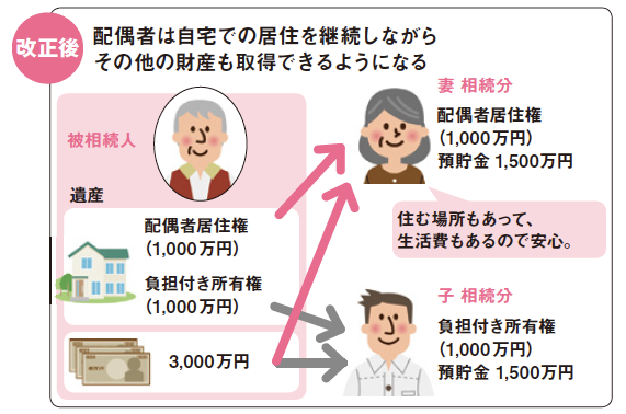 高齢化の進む現代の相続に｜残された配偶者を守る相続法改正のポイント2