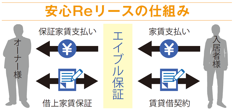 築古物件でもサブリース可。徹底した調査と経営提案で入居率98%!エイブル保証の『安心Reリース』1