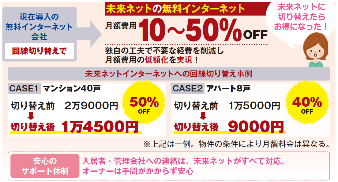 アパート・マンション経営のインターネット導入|未来ネットなら費用を最大50%削減も!2