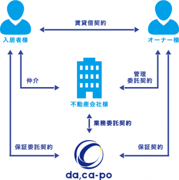 賃貸保証会社ダ・カーポに聞く!民法改正で連帯保証人の解釈変更、大家さんへの影響は?0