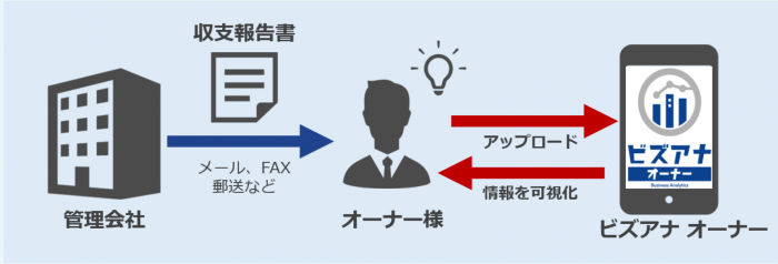 個人オーナーの収支管理が楽になるおすすめ賃貸管理ソフトとは?|CBIT0