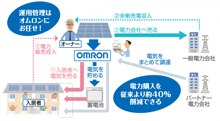 収入&競争力アップできる!オムロンの「太陽光発電+蓄電池」活用で、入居者と電力会社へ電力を販売2