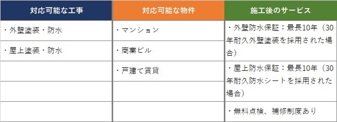 アパート・マンション外壁塗装&修繕会社 事例や費用を一覧比較|東京、千葉、埼玉、神奈川エリア2