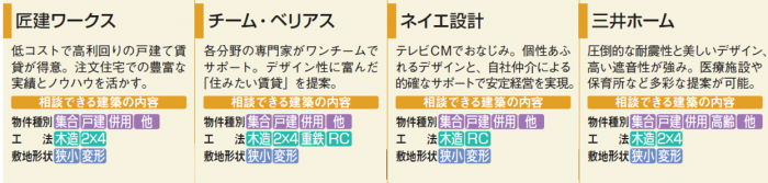 オーナーズ・スタイル主催『建てる・買う 個別相談会 in 名古屋』に出展する12社の特徴2