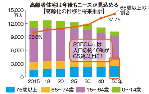 アーバンアーキテックの高齢者住宅で将来を見据えた土地活用を！運営実績60棟超2