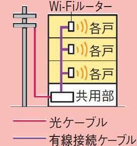 アパート・マンション経営のインターネット導入|未来ネットなら費用を最大50%削減も!2