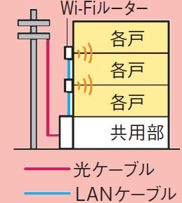 【基礎から解説】アパート・マンション経営でのインターネット導入にかかるコストは？効果は？未来ネットなら費用を最大限削減できる！2