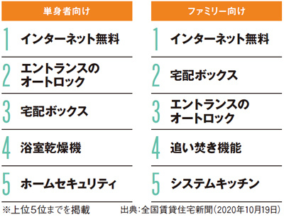 【賃貸経営の基礎知識】いま入居者に人気の設備は？ ニーズをつかんで効果的に空室対策2