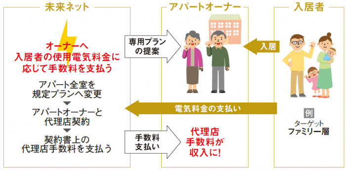 未来ネットが電力事業を開始!家賃以外の継続型収入プラン新登場2