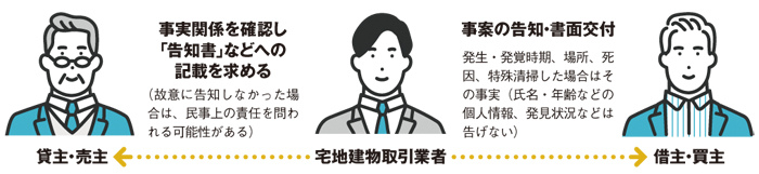 どうなったら「事故物件」?告知義務はいつまで?策定されたガイドラインからポイントを解説2