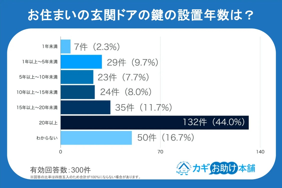 鍵の寿命って何年くらい？交換費用の負担問題と不調の放置が招く「退去・事故リスク」の盲点を徹底解説2