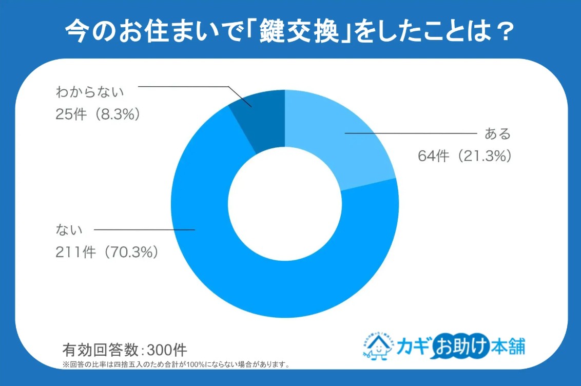 鍵の寿命って何年くらい？交換費用の負担問題と不調の放置が招く「退去・事故リスク」の盲点を徹底解説2