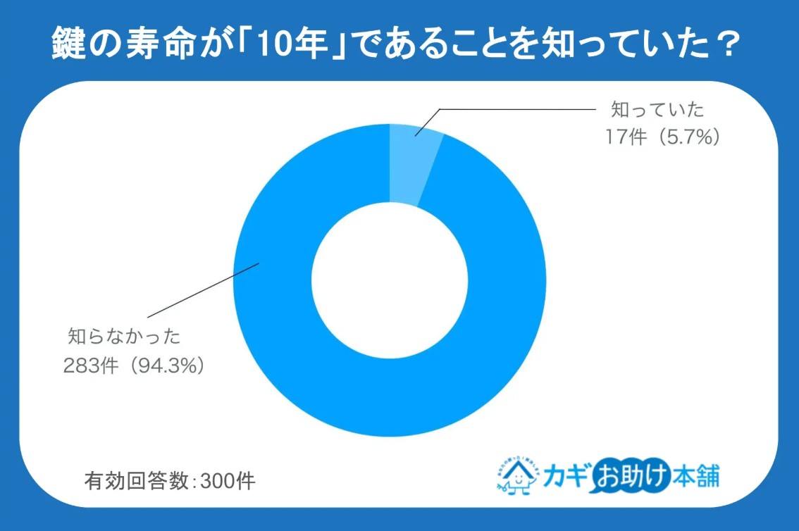 鍵の寿命って何年くらい？交換費用の負担問題と不調の放置が招く「退去・事故リスク」の盲点を徹底解説2