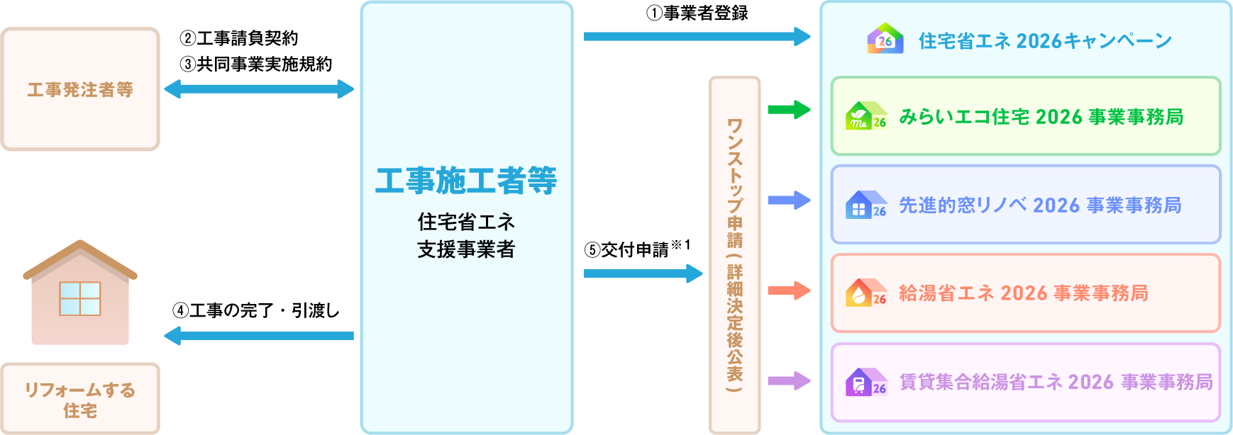 断熱改修など建物性能を向上させるなら今がチャンス!「住宅省エネ2026キャンペーン」4つの事業で交付申請を受付2