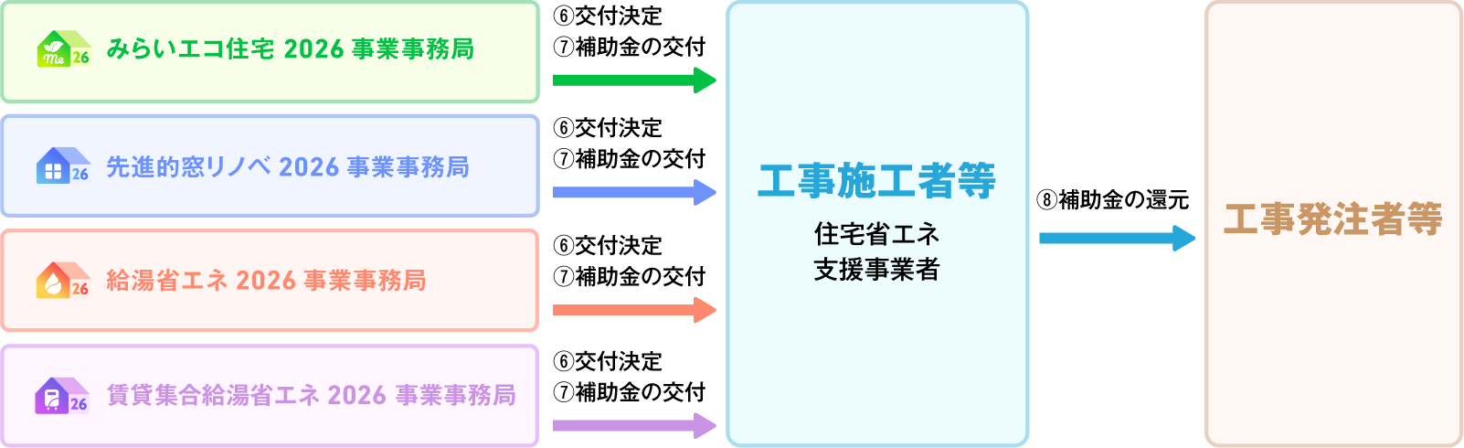 断熱改修など建物性能を向上させるなら今がチャンス!「住宅省エネ2026キャンペーン」4つの事業で交付申請を受付2