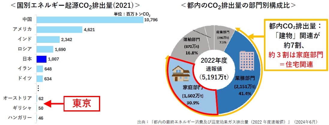 賃貸住宅の脱炭素化に向けてオーナーを支援!東京都による「コンシェルジュ」制度の概要とメリットを解説2