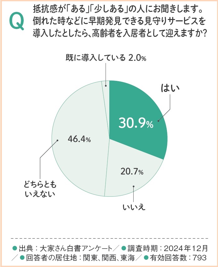 大家さんの約6割が高齢者の入居に抵抗感あり。そのうち約3割が孤独死保険や見守りサービスの導入で「入居OK」に!?2