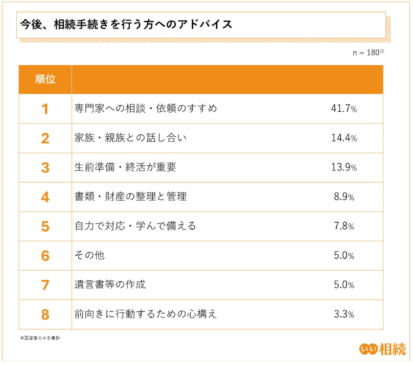 相続財産の総額は「1,000 万円未満」が最多に。一方で高額相続も増加傾向2