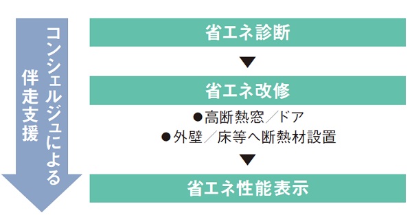 「クールネット東京」が今年も省エネを後押し。東京都の新築・既存住宅向け補助金・支援制度に注目!2