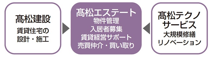 厳格な審査で高い入居率!髙松エステートが安定の賃貸経営をサポート2