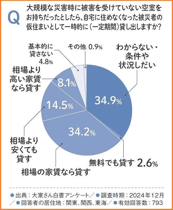 約9割の大家さんが大規模災害時に空室を被災者に貸し出す意向を持っていることが明らかに。『大家さん白書2025』が示す災害時の対応意識2