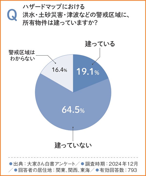 約9割の大家さんが大規模災害時に空室を被災者に貸し出す意向を持っていることが明らかに。『大家さん白書2025』が示す災害時の対応意識2