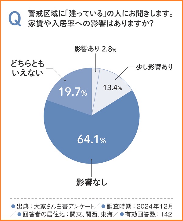 約9割の大家さんが大規模災害時に空室を被災者に貸し出す意向を持っていることが明らかに。『大家さん白書2025』が示す災害時の対応意識2