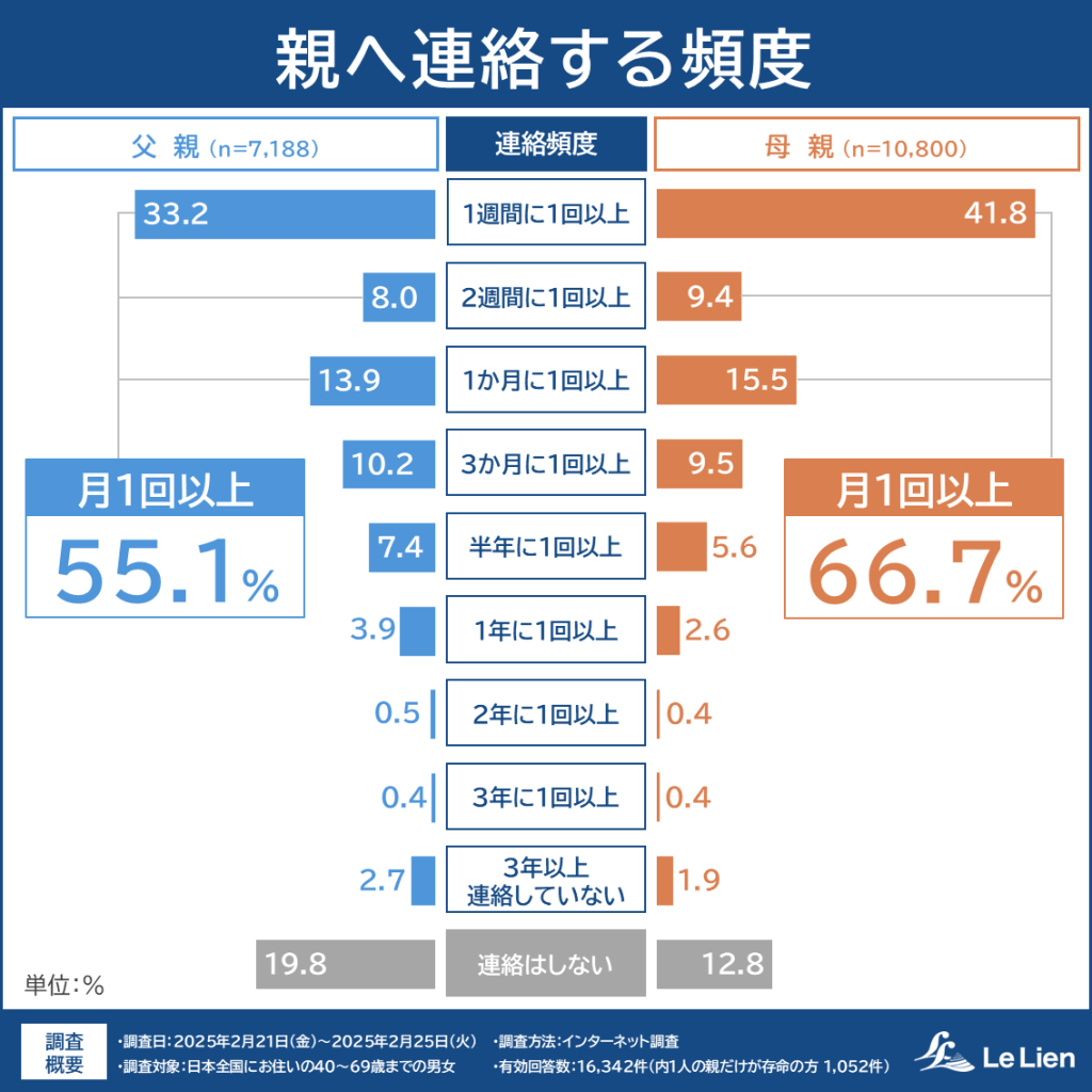 親の緊急時、30分で駆けつけられる?相続・終活に関する全国調査で見えた“今”2