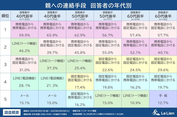 親の緊急時、30分で駆けつけられる?相続・終活に関する全国調査で見えた“今”2