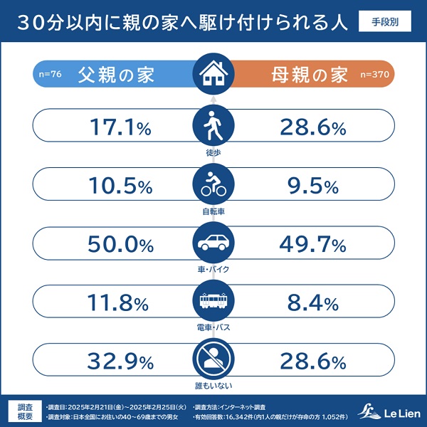 親の緊急時、30分で駆けつけられる？相続・終活に関する全国調査で見えた“今”2